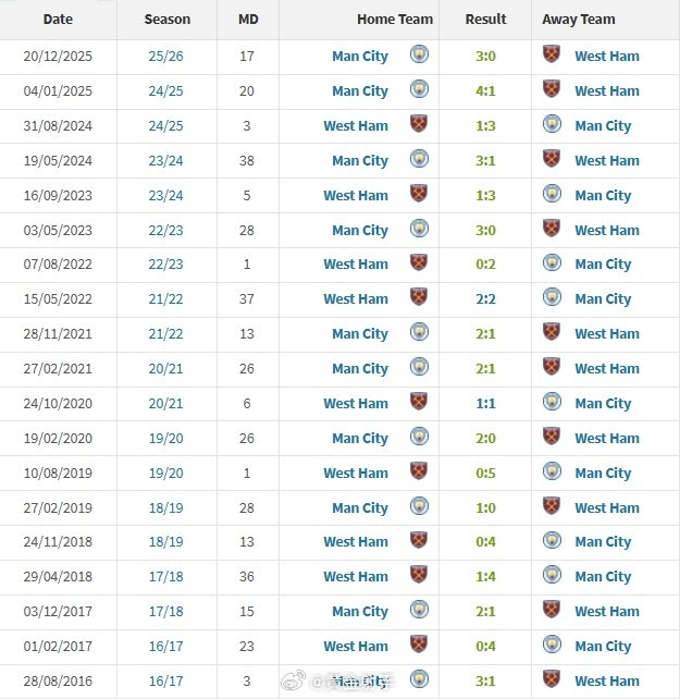 曼城历史战绩占优 瓜帅表态争冠悬念待解