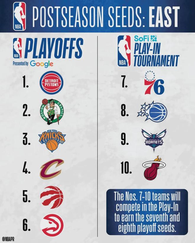 NBA常规赛落幕 掘金锁定西部第三 附加赛对阵出炉